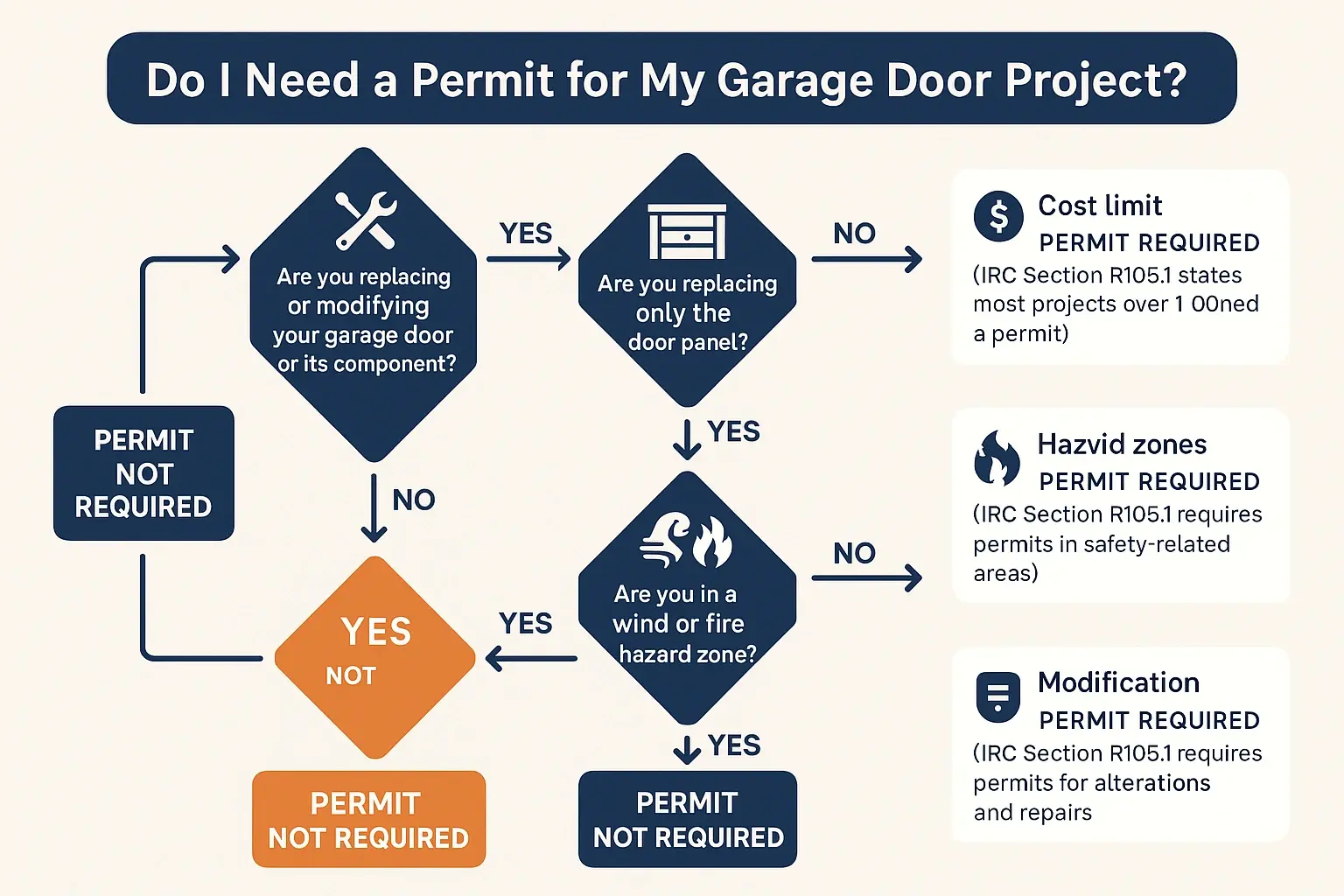 Permitting Decision Flowchart