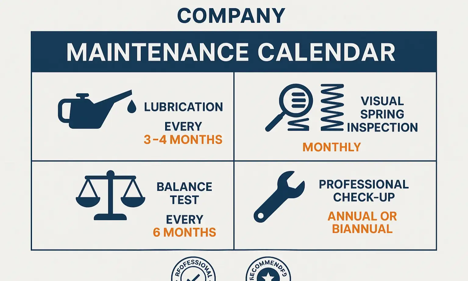 An infographic checklist detailing the high-cycle maintenance plan for garage door springs.