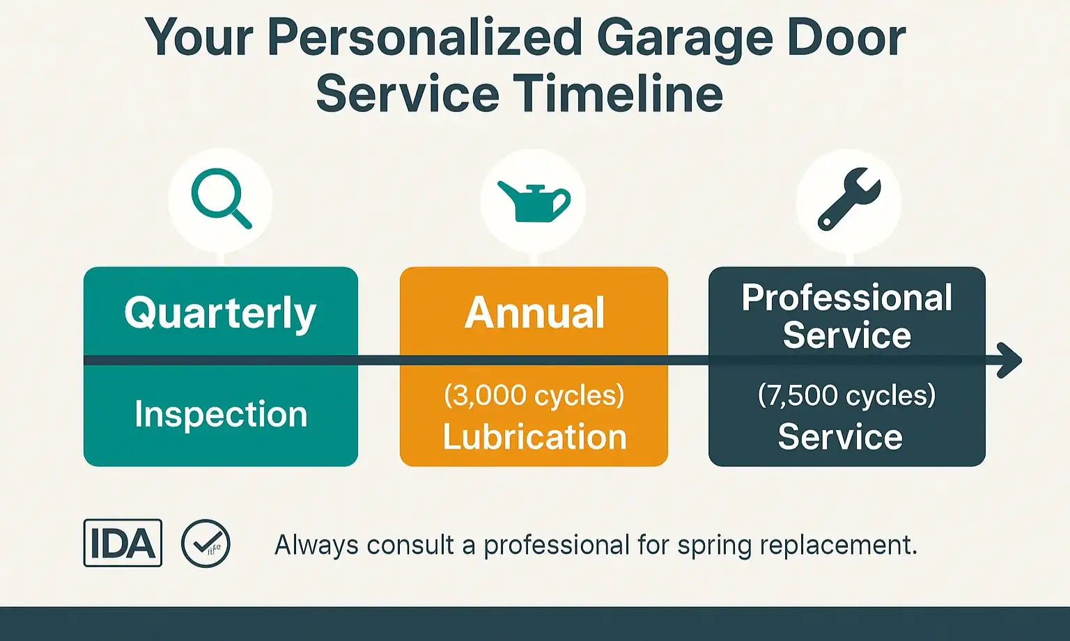 Follow this clear, usage-based service timeline to confidently maintain your garage door and avoid costly failures.