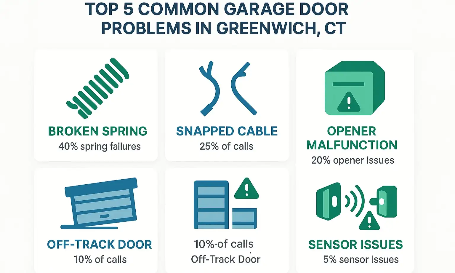 An infographic showing icons for common garage door problems like a broken spring, snapped cable, malfunctioning opener, and a door off its track.