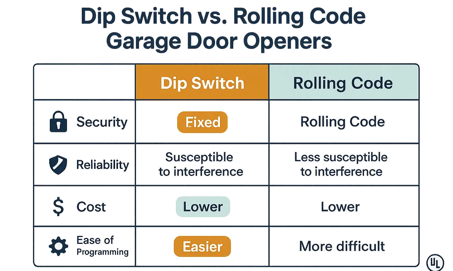 Compare Dip Switch and Rolling Code openers in security, reliability, and cost to guide repairs or upgrades.
