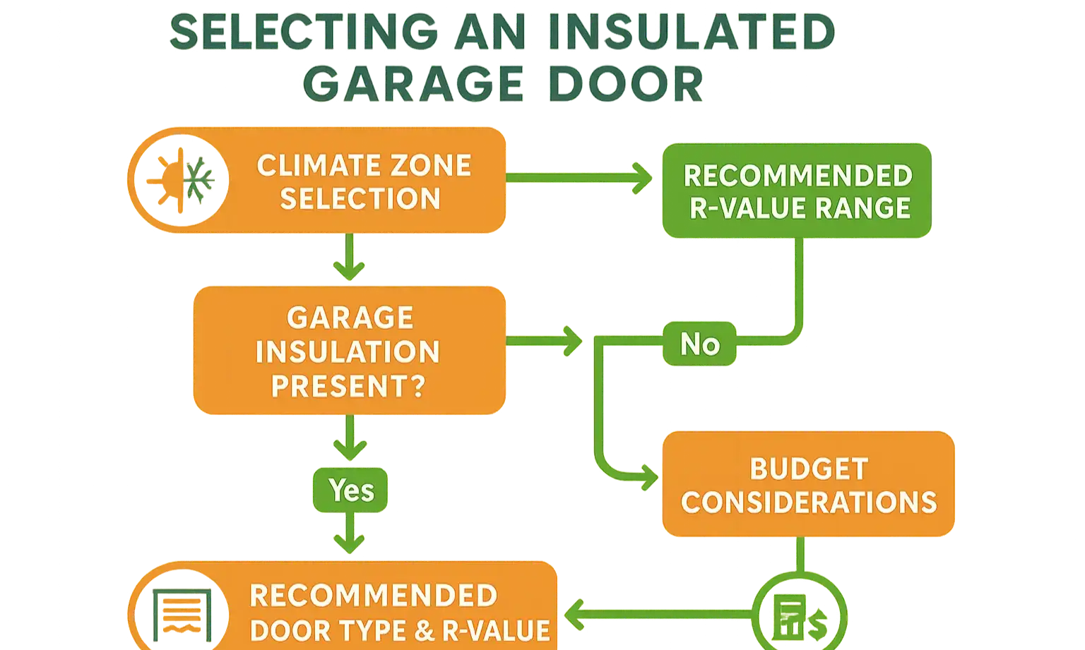 Garage door roadmap by R-value, climate, and budget