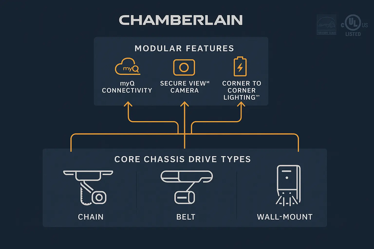 Understand the modular technology behind Chamberlain openers, reinforcing confidence in the brand’s expertise and commitment to innovation.