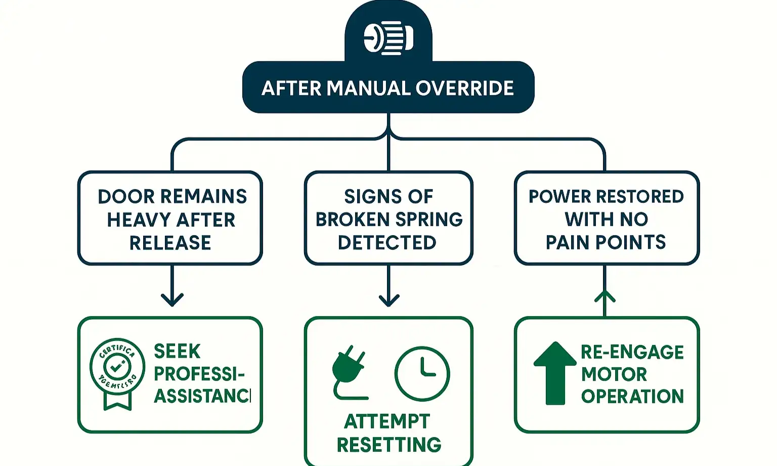 Decision tree for safe steps after commercial door override