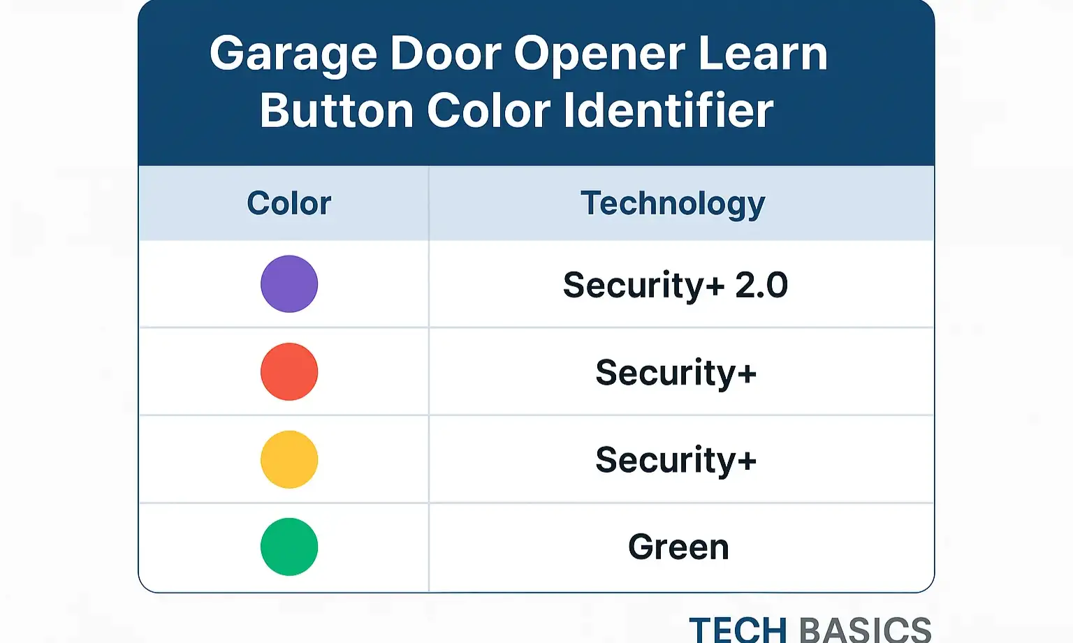 Identify your garage door opener's learn button color to quickly understand its technology and compatibility with smart home platforms.