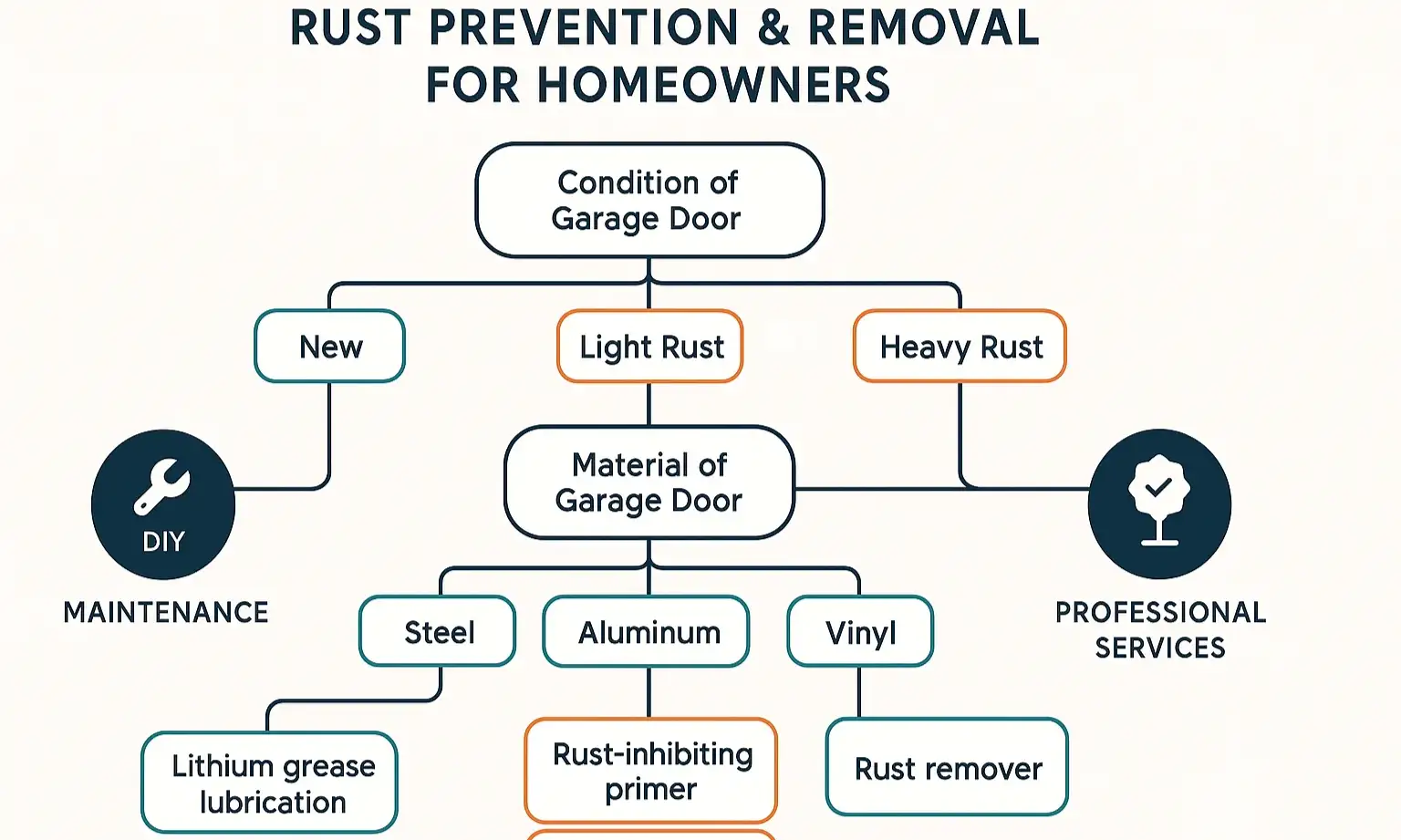 Your Action Plan: A Two-Front Battle Against Rust