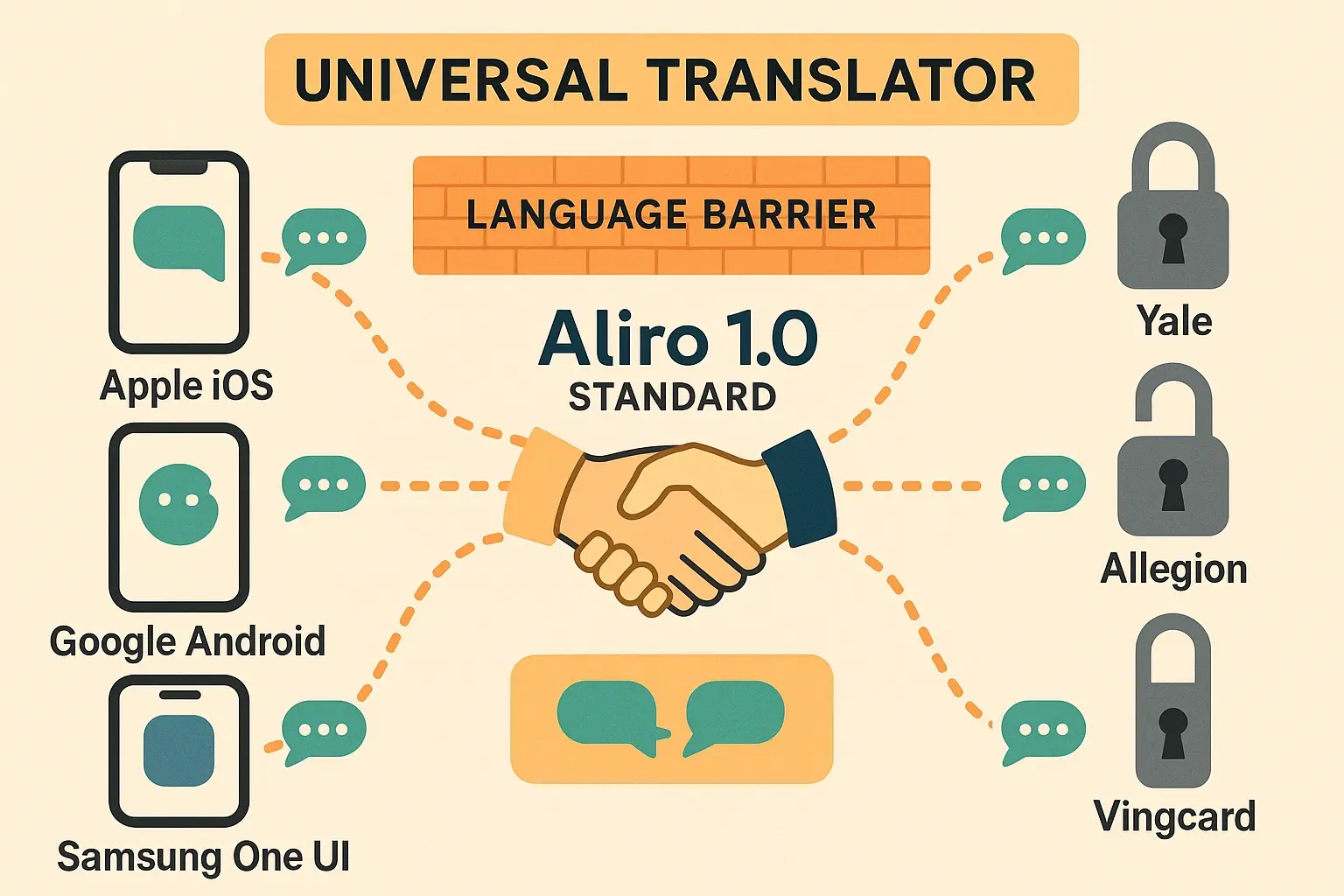 This comparative chart clarifies the practical and security trade-offs of NFC, BLE, and UWB, helping decision-makers choose the right mobile access technology for their environment.