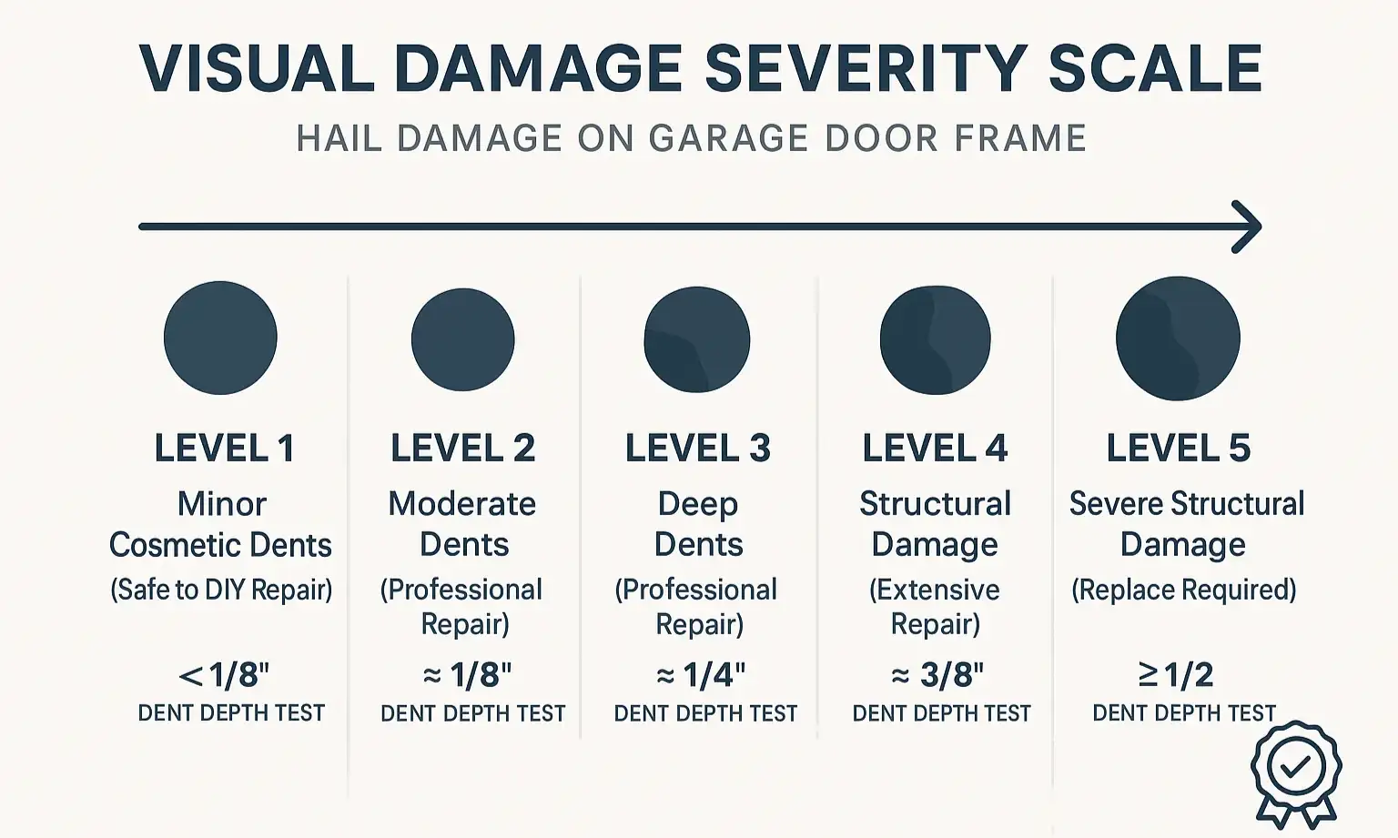 Visual scale of hail damage: minor dents, chipped paint, and deep structural damage.