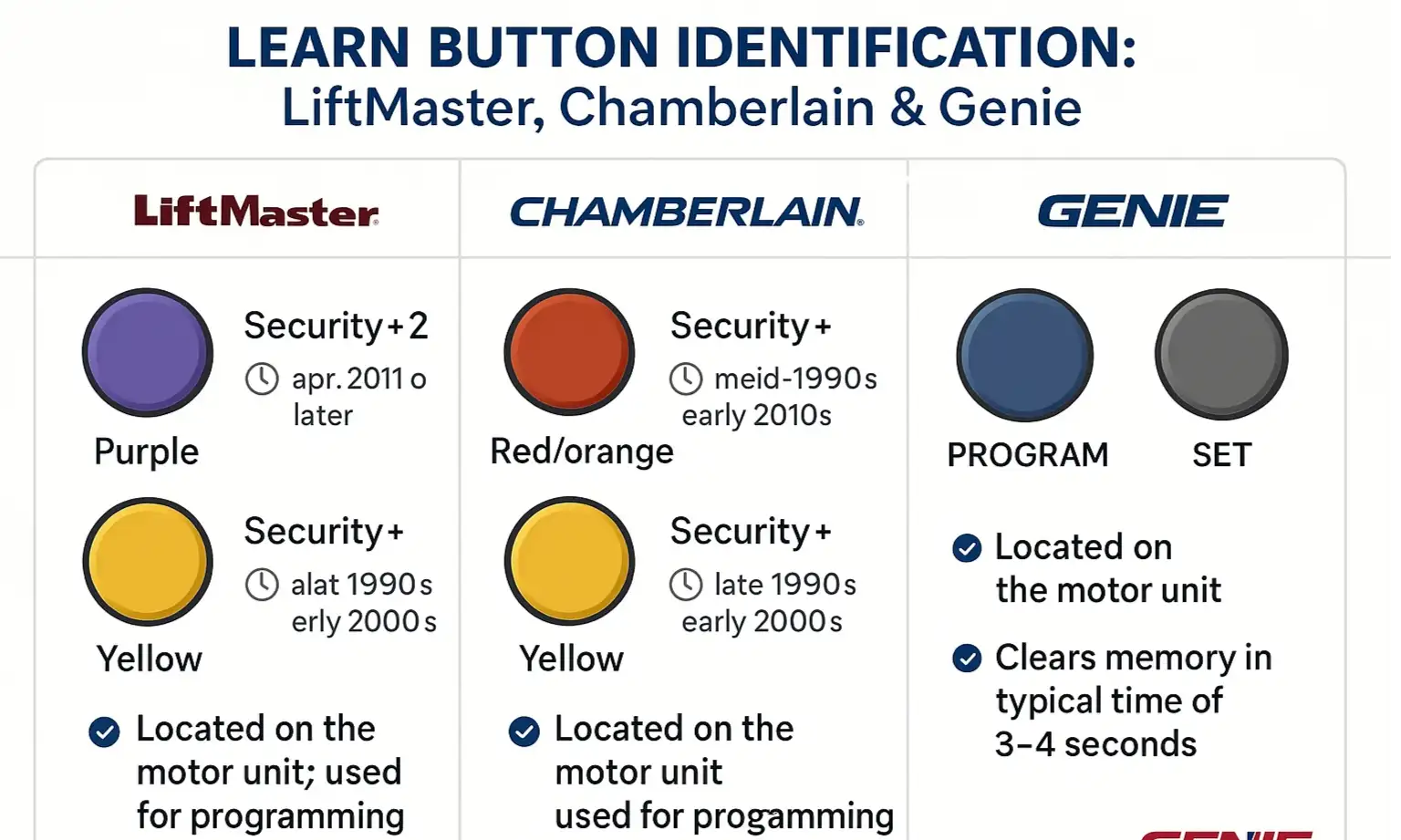 Identifying Learn Buttons on Major Opener Models