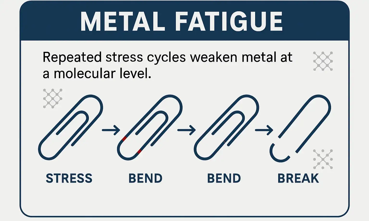 Metal fatigue visualized: repeated stress weakens springs like a bent paperclip, risking sudden failure.