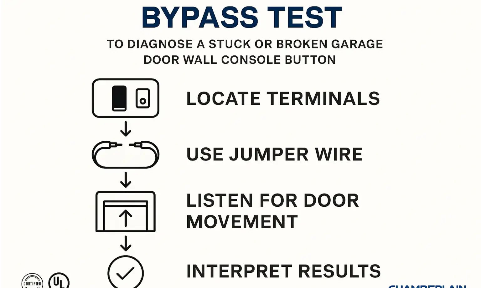 Bypass test to check if wall console lock button is faulty