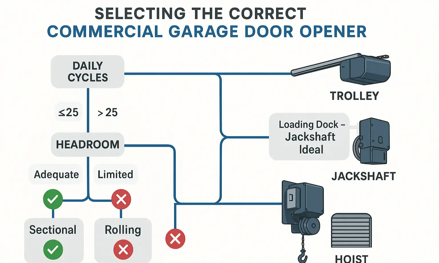 Navigate complex commercial opener options effortlessly with our decision tree tailored to your facility’s unique operational demands.