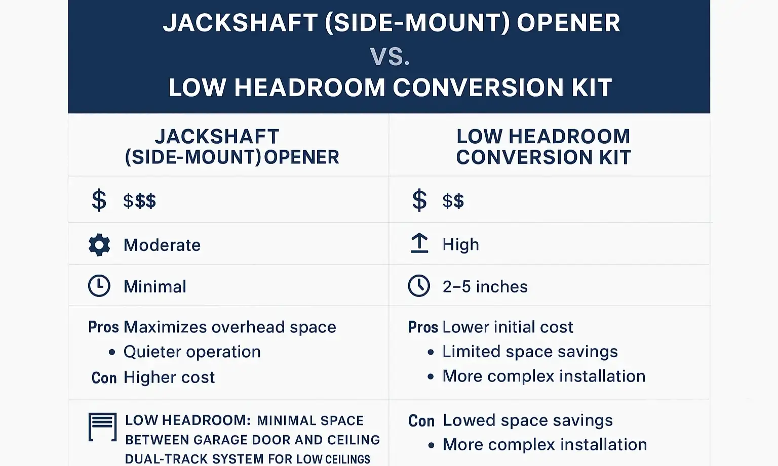 Compare Jackshaft Openers and Low Headroom Conversion Kits side-by-side to identify the optimal solution for your low headroom garage setup.