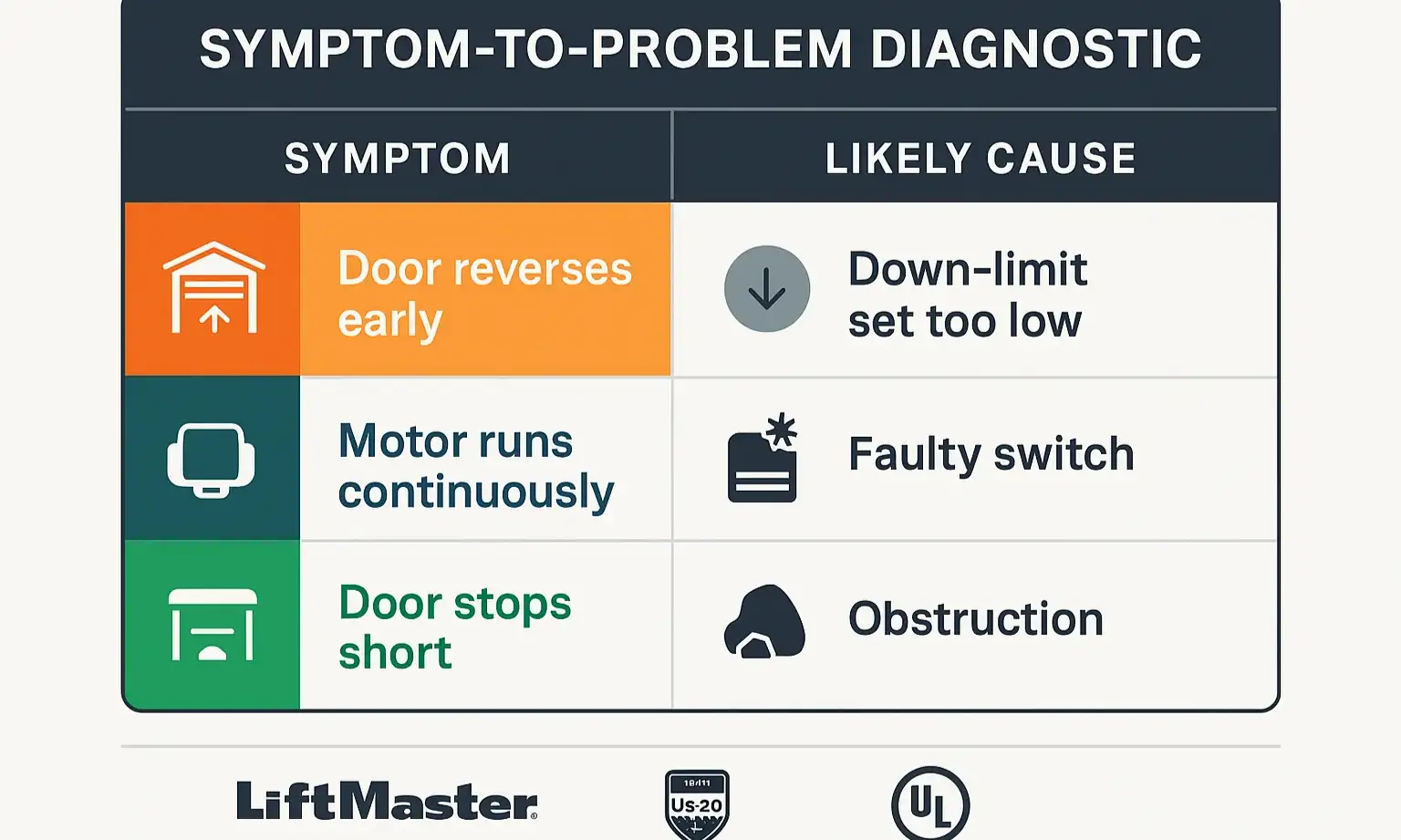 Use this table to spot limit switch issues and fix them fast