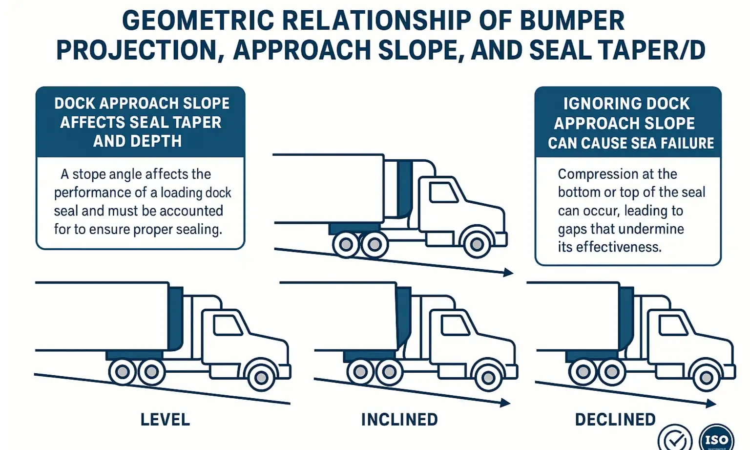 Dock Seal Performance on Level and Sloped Approaches