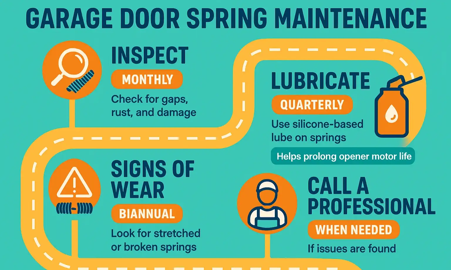 Garage door maintenance checklist: lubrication, sensors, rollers, and tracks.
