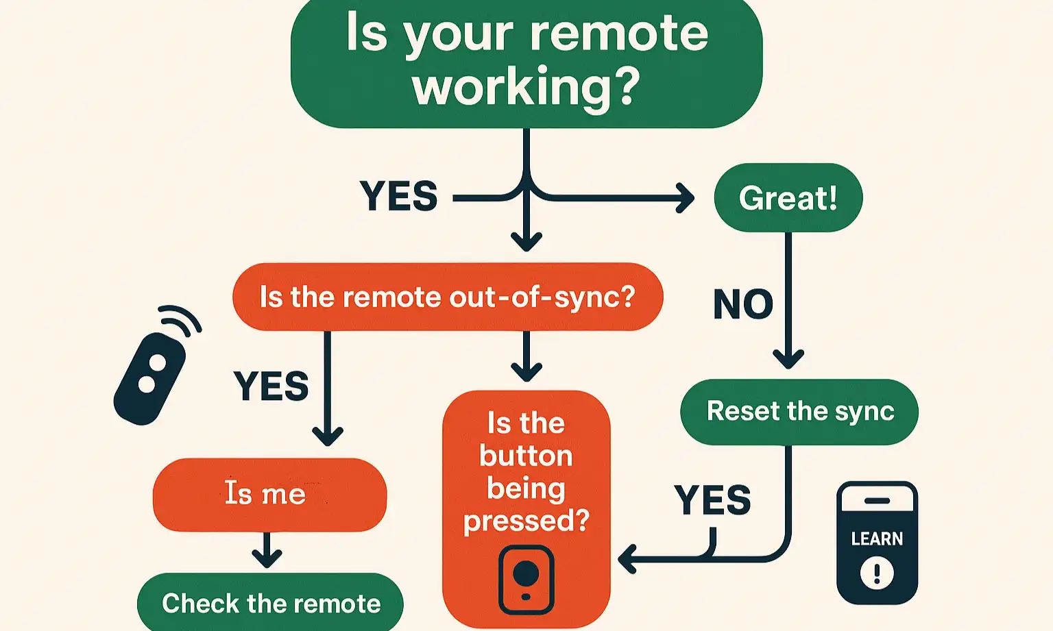 Flowchart for rolling code programming issues, guiding users through fixes for desync, memory limits, and other failures.