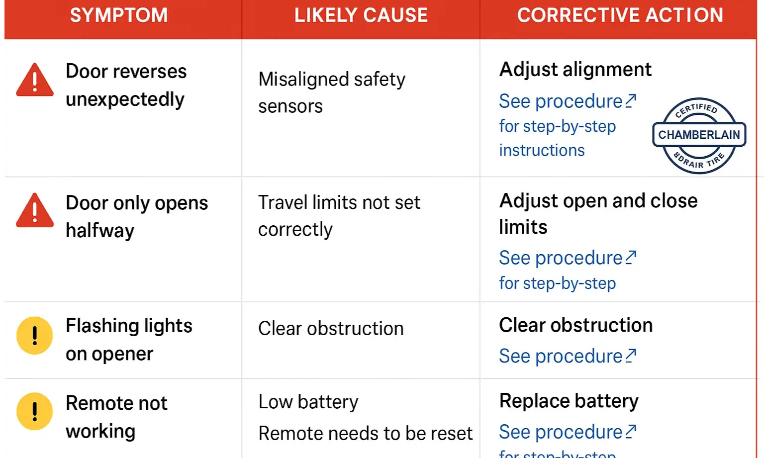Chamberlain troubleshooting chart for quick garage door fixes