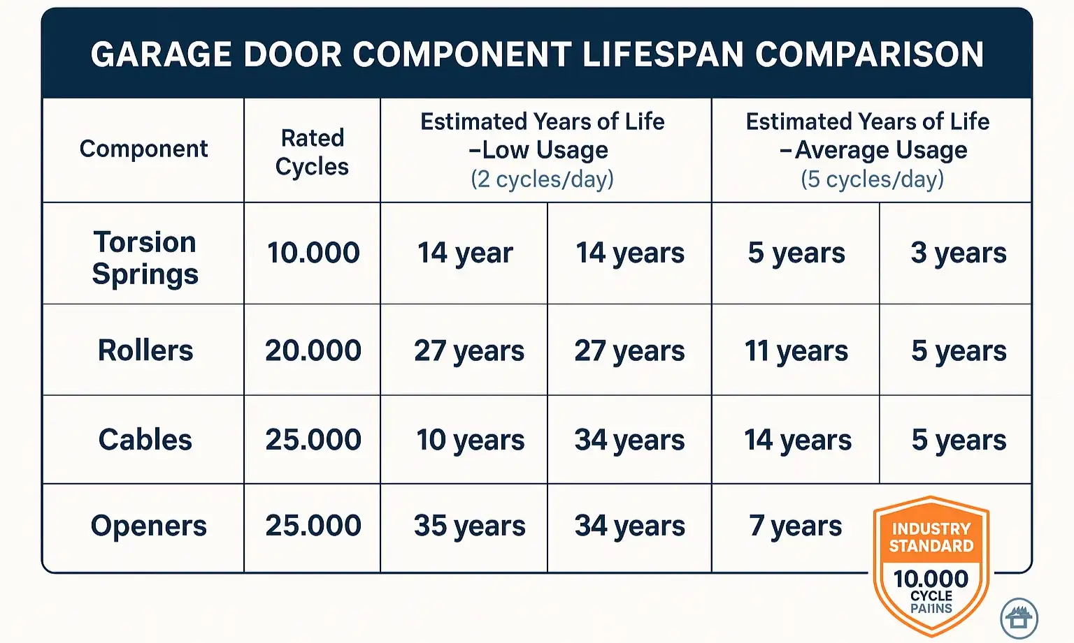 Quickly compare key garage door components’ lifespan across usage levels to tailor your maintenance schedule effectively.