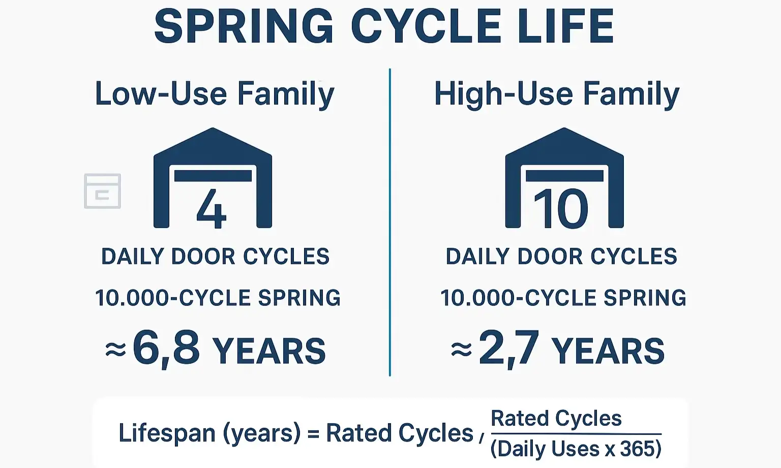 Evaluate whether investing in high-cycle garage door springs makes sense for your daily usage needs with clear cost and lifespan comparisons.