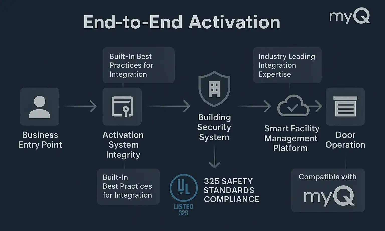 How Commercial Door Controls Connect with Security Systems