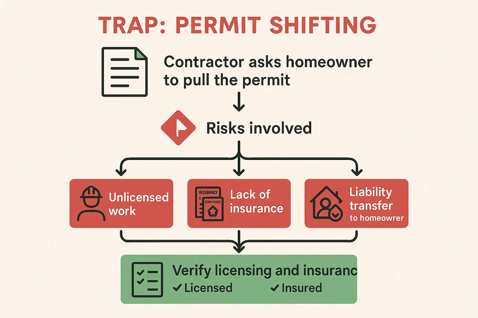 This infographic helps readers visualize why enclosing a carport with a garage door changes wind dynamics drastically, creating structural risks that require permits and engineering review.