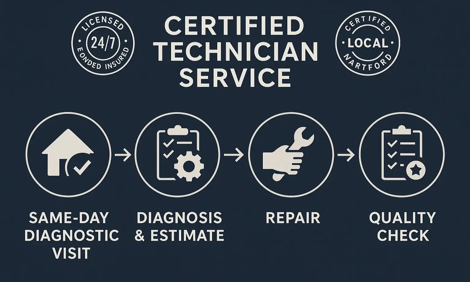 Certified Hartford techs deliver same-day diagnosis, expert repairs, and reliable 24/7 licensed service.