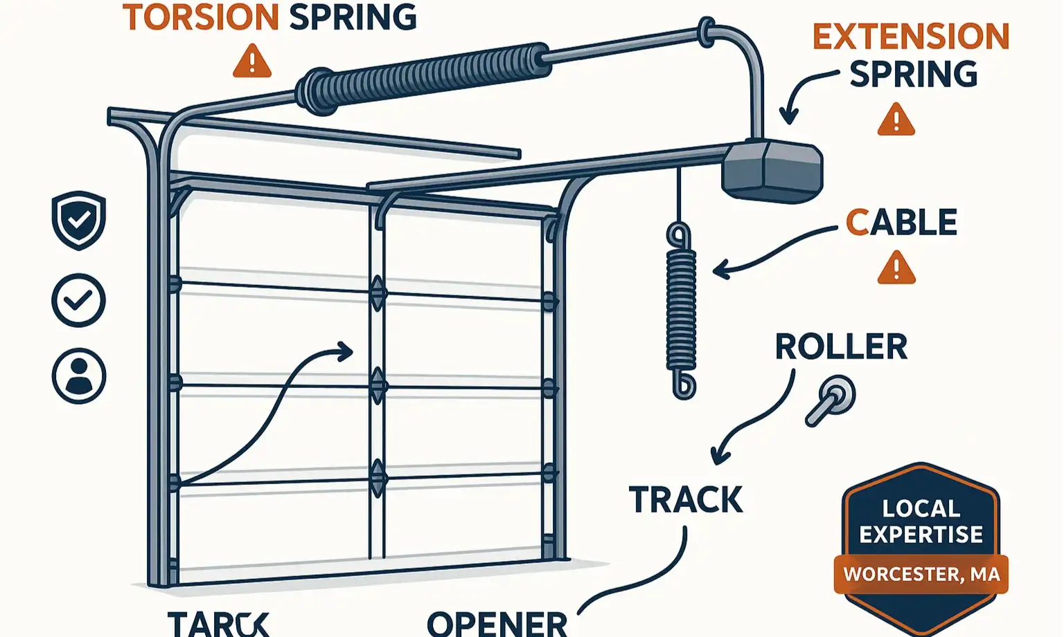 A visual guide to key garage door parts, helping Worcester homeowners spot issues and identify safety-critical components.