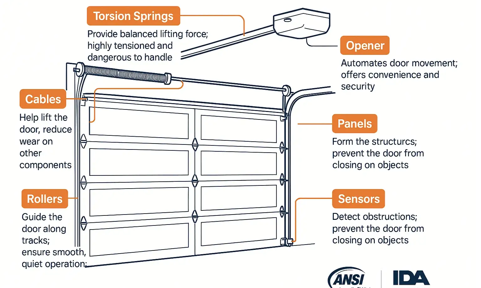 Understand your garage door’s key components and their functions to confidently assess repair needs and communicate with technicians.