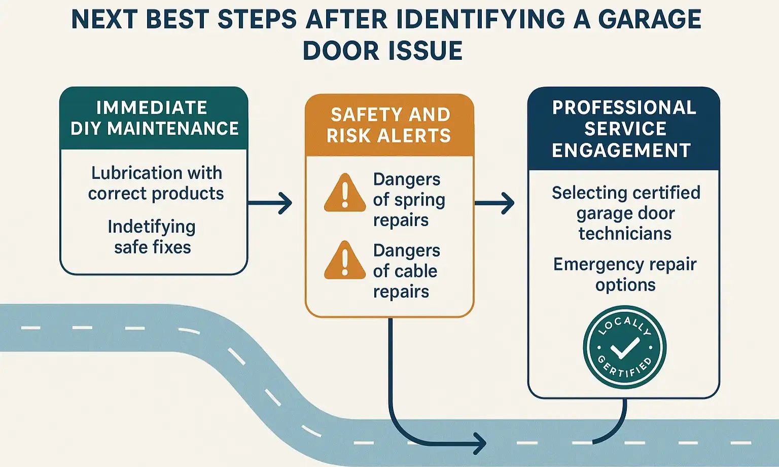 Confidently handle DIY-safe garage door tasks and know when to call trusted local professionals.
