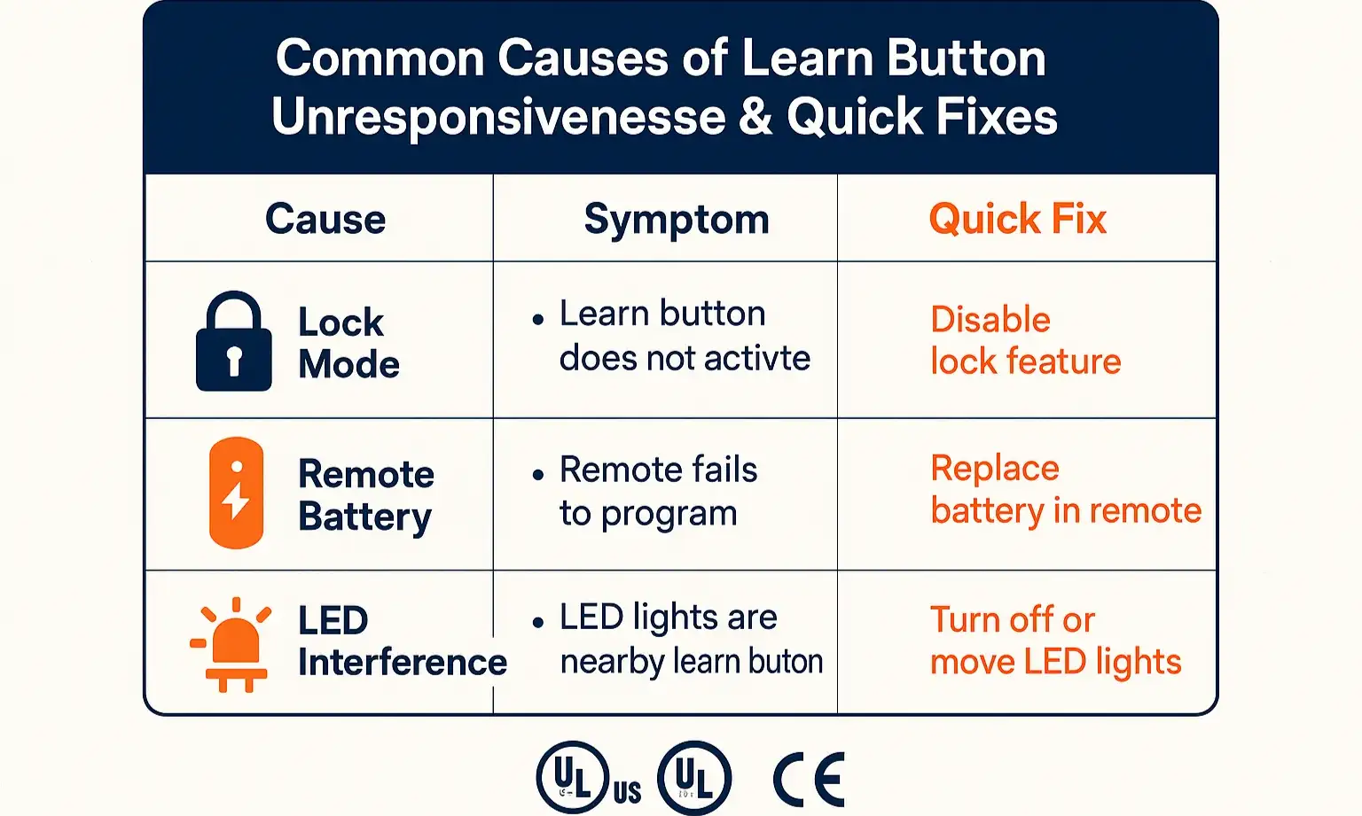Side-by-side comparison of common learn button issues with clear solutions simplifies troubleshooting and speeds decision confirmation.