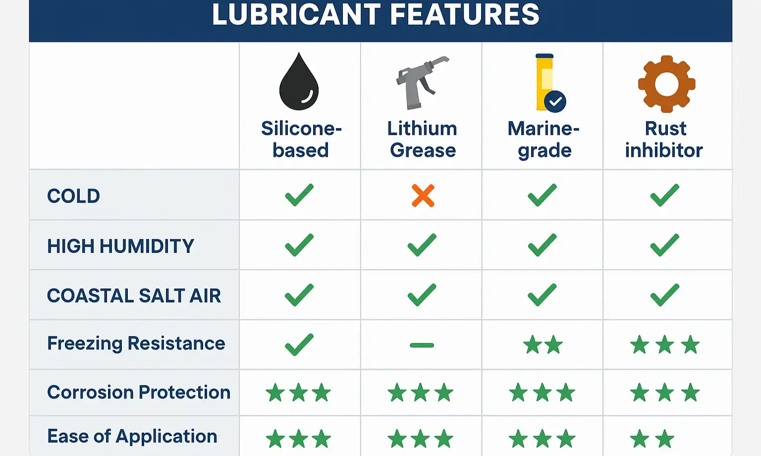 Lubricant guide by climate: silicone for cold, lithium for humidity, marine-grade for coastal corrosion.