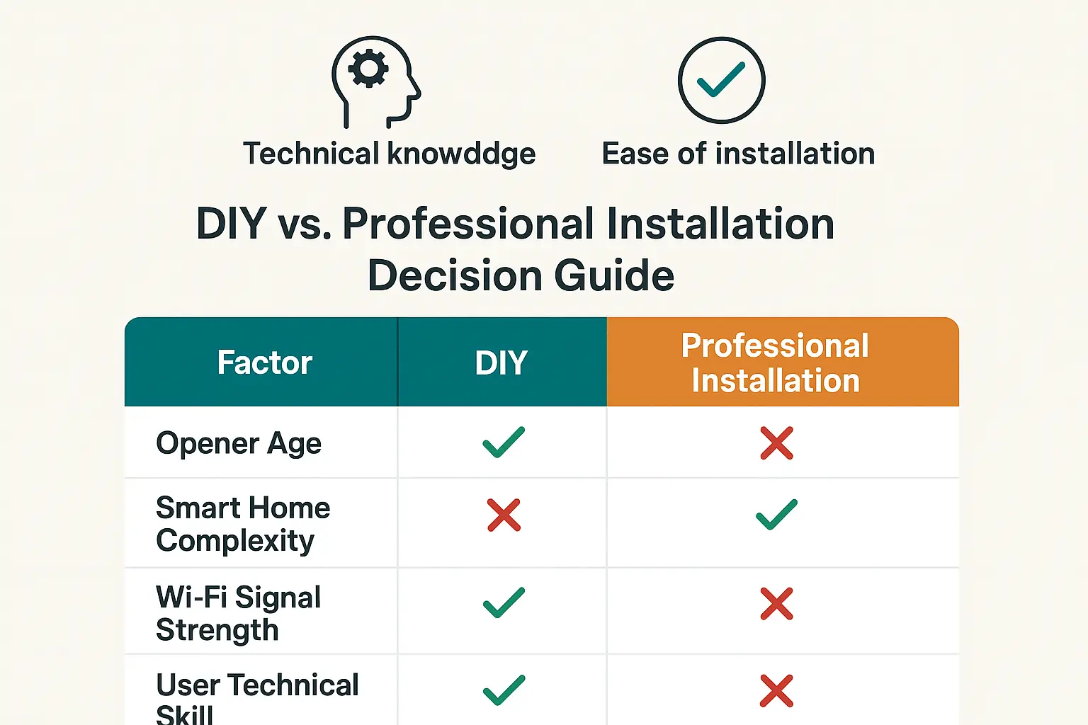 Evaluate your unique situation to decide when to DIY smart garage door opener installation or call a professional, preventing costly mistakes and compatibility issues.