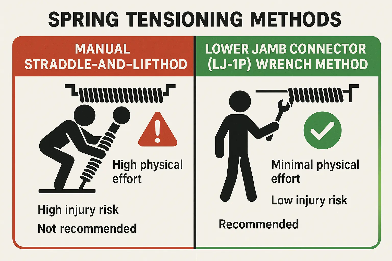 This infographic guides users through the essential measurement calculations needed for a perfect tilt-up garage door fit, preventing common errors in width, height, and mounting height.