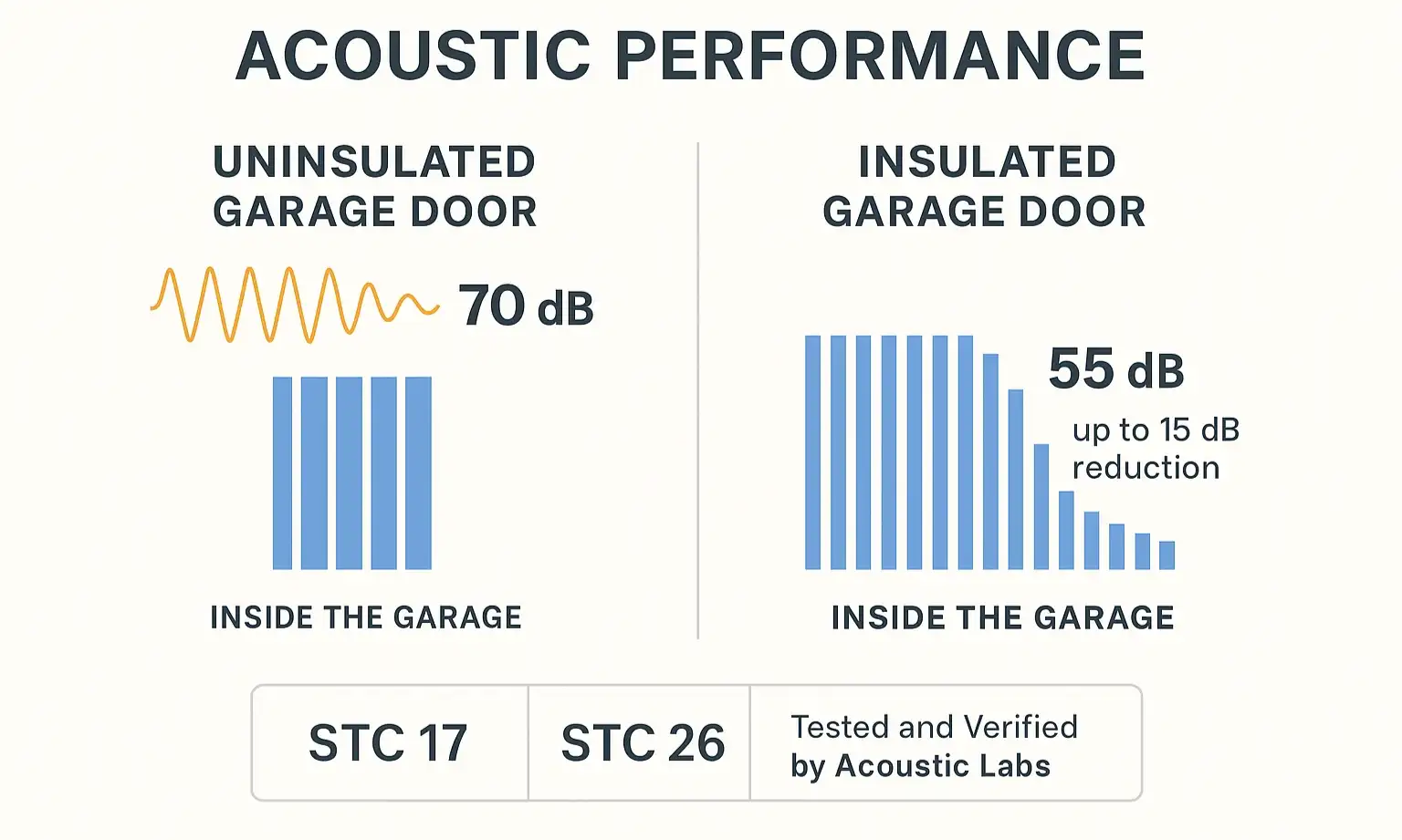 See how insulated garage doors reduce street noise for quieter spaces