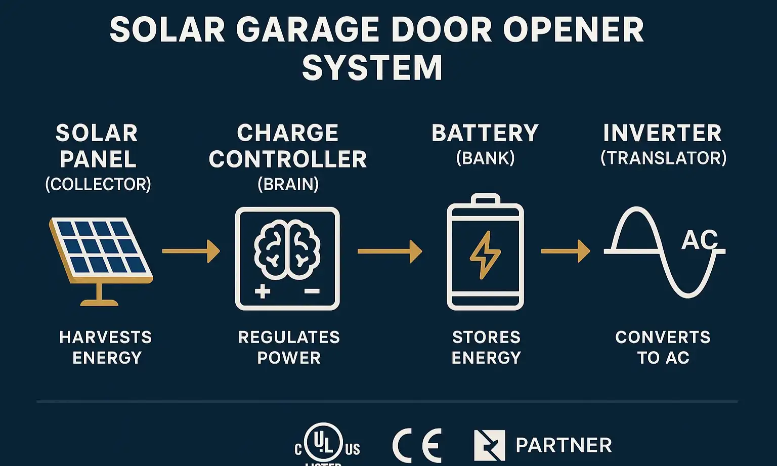 Tech installs solar panel, inverter, and battery for garage system