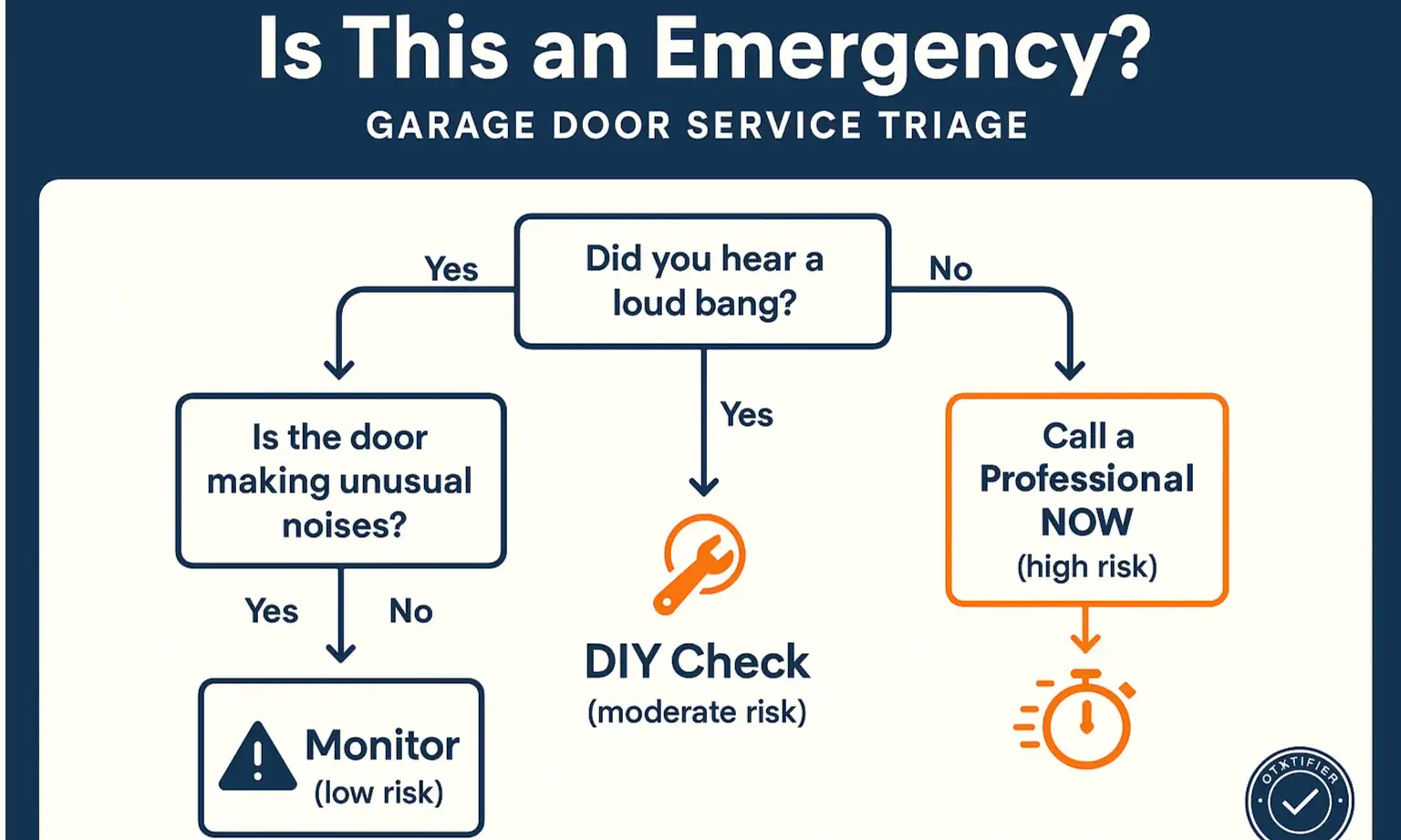 Trifold chart to assess garage door issue urgency and guide the right action after key triggers.