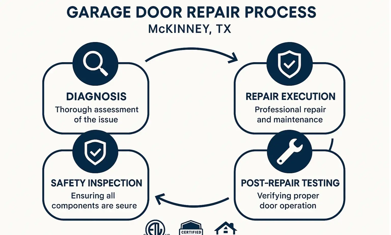 Follow this clear roadmap to maintain your garage door safely and know exactly when to call our McKinney experts.