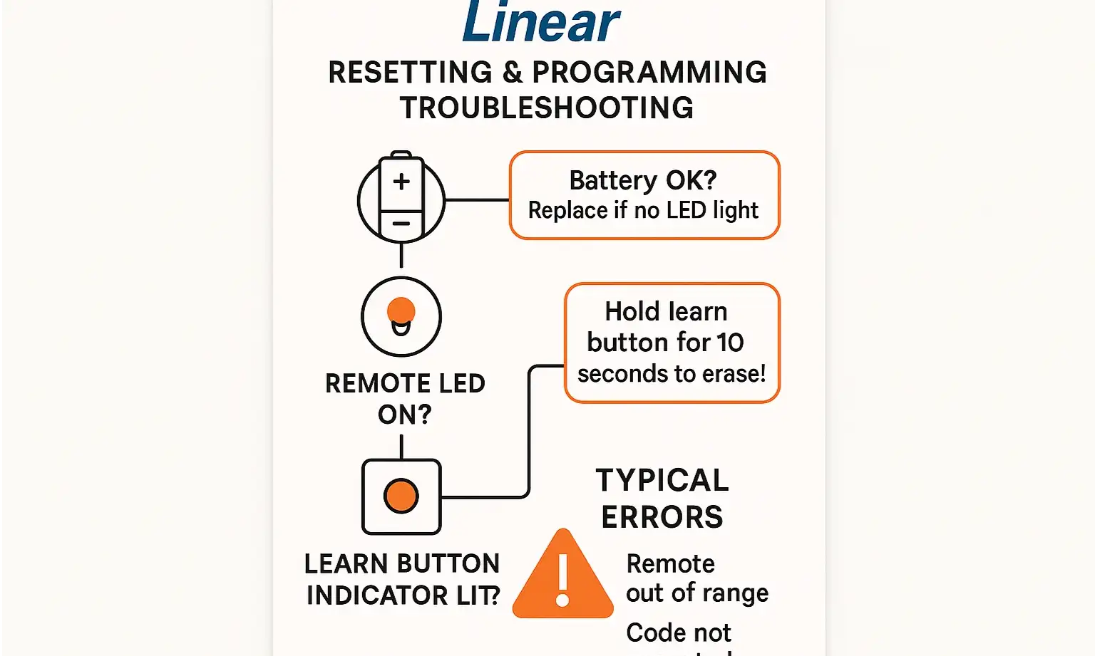 Flowchart of remote troubleshooting: check battery, learn light, pairing, then test opener.