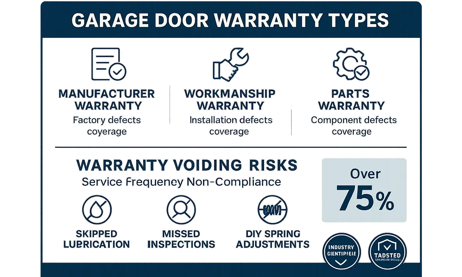 Split image contrasting a new warrantied garage door with a rusty, neglected track, highlighting proper care vs. voided warranty.