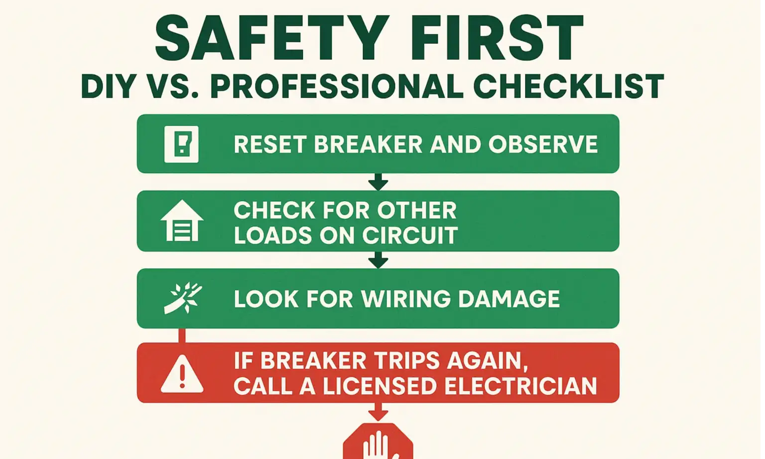 “DIY vs. Call a Pro” checklist comparing simple opener checks with serious issues needing professional repair.