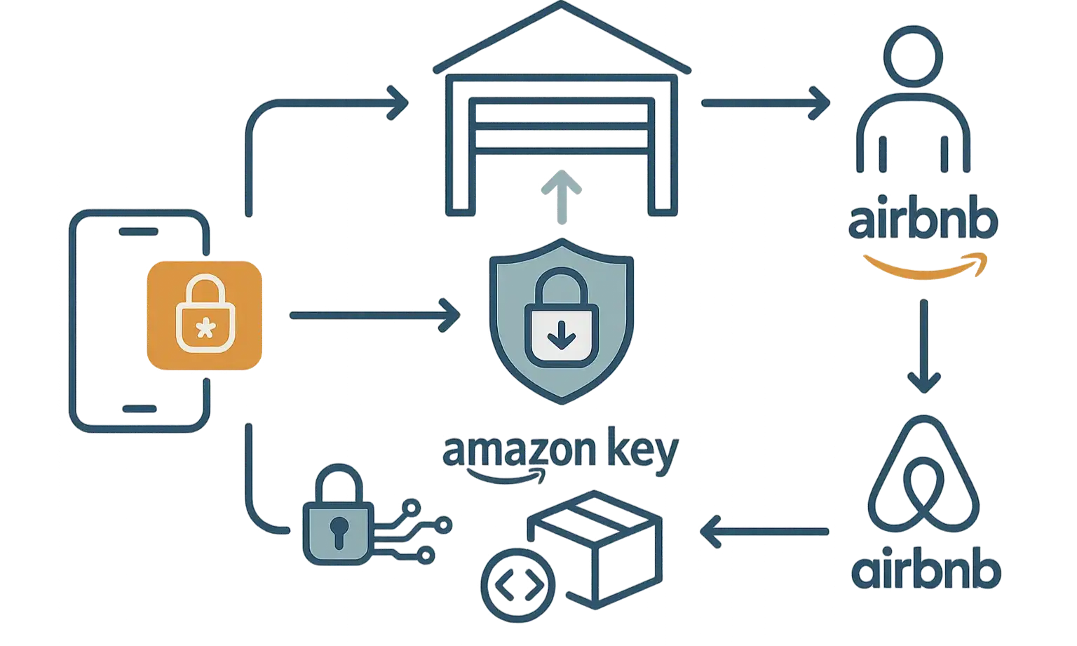 Infographic of phone-controlled access for deliveries and guests