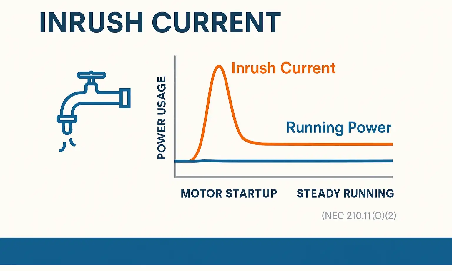 Line graph showing garage door opener startup power spike to explain inrush current and dedicated circuit needs.