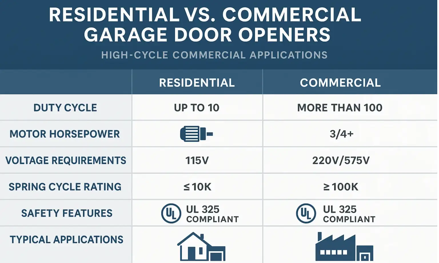 Know the key operational and safety differences to choose the right high-cycle commercial garage door opener.