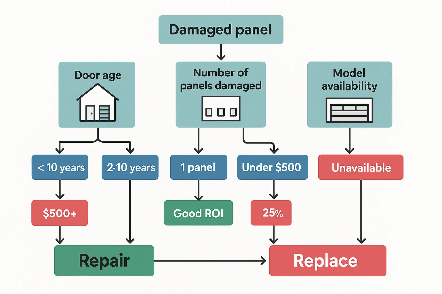 Garage door replacement delivers a remarkable 268% return on investment—outperforming other home projects. This visual anchors the financial and aesthetic benefits of choosing full replacement over patch repairs.