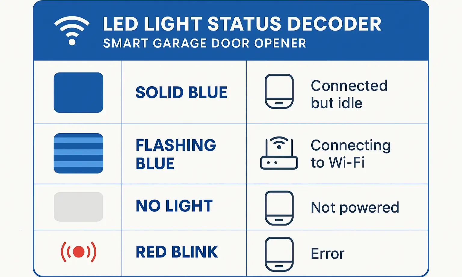 Decode your smart garage door opener’s LED signals at a glance and quickly identify the root cause of connectivity problems.
