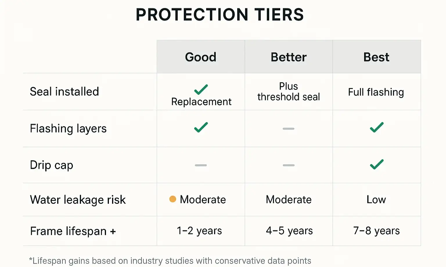 Comparison of garage door waterproofing methods highlighting full flashing and drip cap as the best protection.