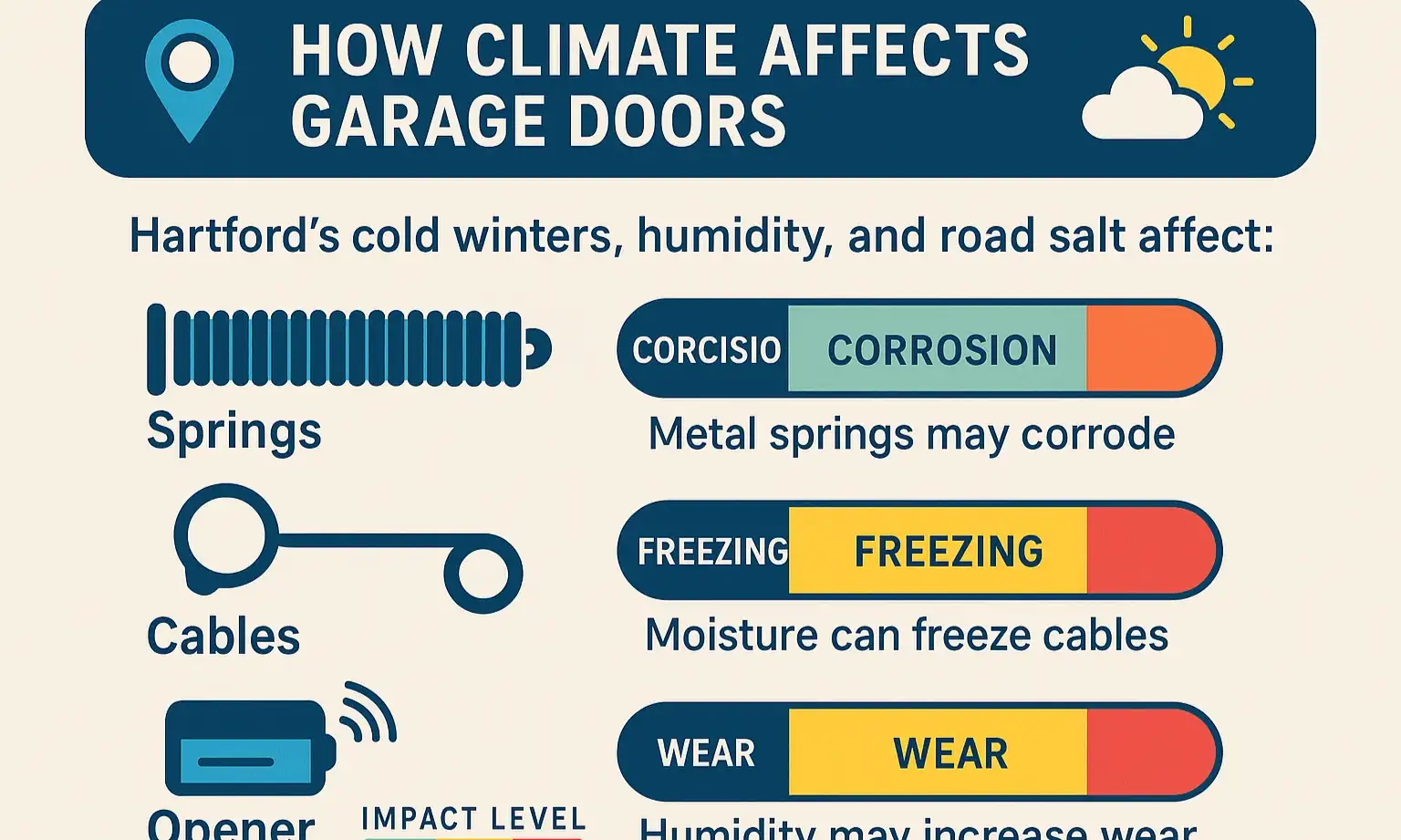 Understand how Hartford’s unique climate affects your garage door’s lifespan and performance to better plan maintenance and repairs.