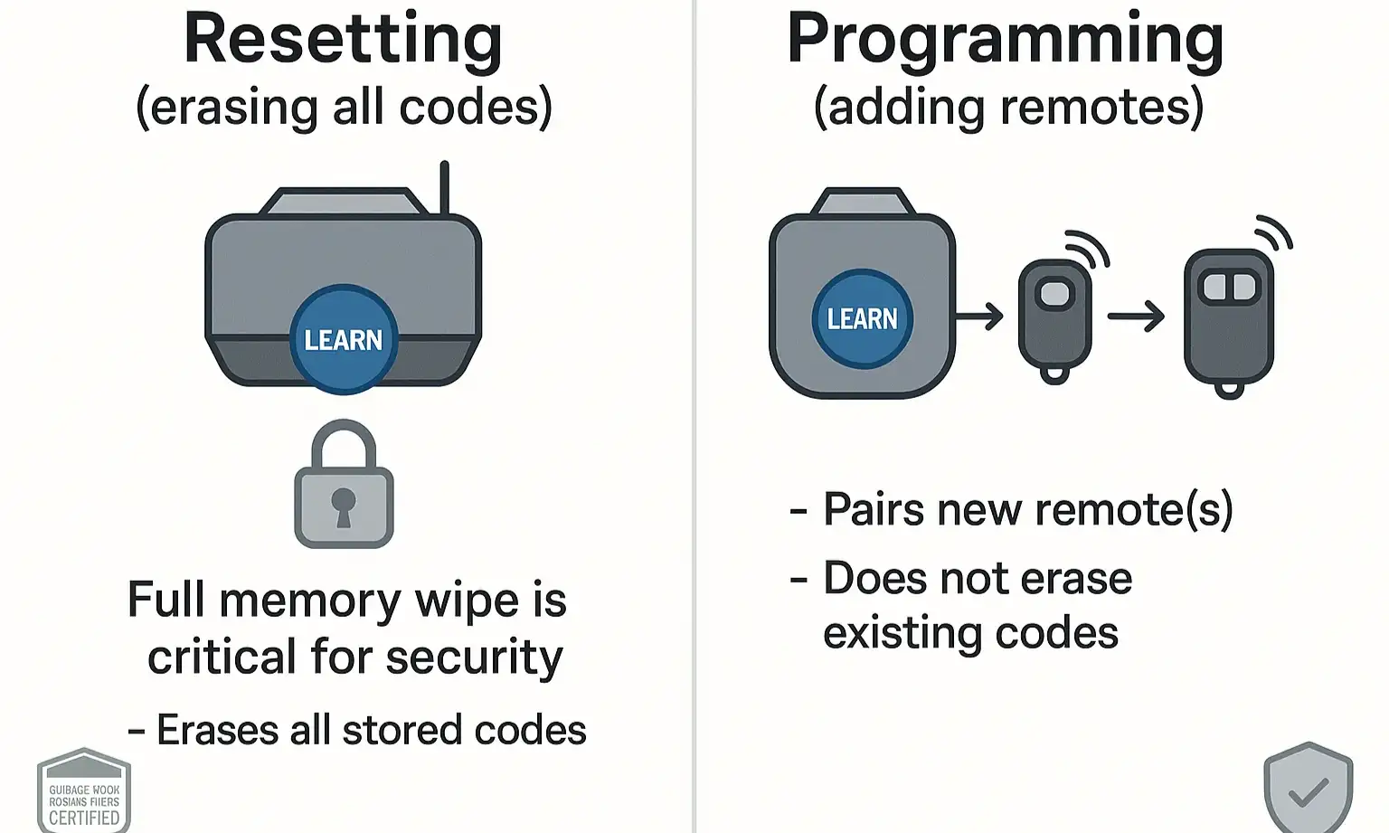 A person's finger pressing the 'Learn' button on a garage door opener motor, illustrating the first step in resetting the system.