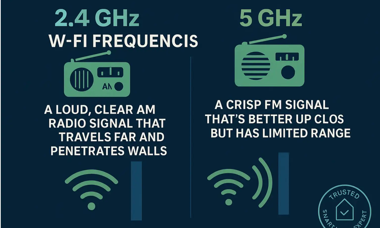 Understand why your smart garage door opener needs 2.4 GHz Wi-Fi for reliable connection — better range and wall penetration explained clearly.